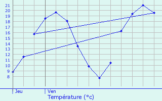 Graphique des tempratures prvues pour Simpl