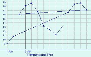 Graphique des tempratures prvues pour Wecker