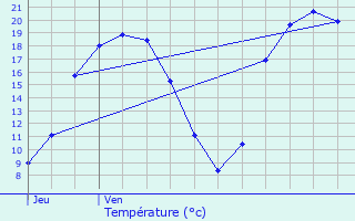 Graphique des tempratures prvues pour Gouvieux