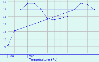 Graphique des tempratures prvues pour Wimereux