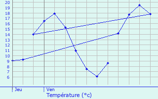 Graphique des tempratures prvues pour Paule