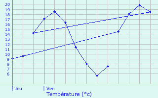 Graphique des tempratures prvues pour Pllauff