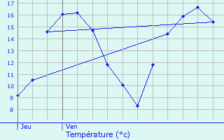 Graphique des tempratures prvues pour Wahl