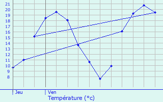 Graphique des tempratures prvues pour Renaz