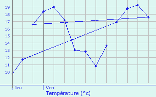 Graphique des tempratures prvues pour Bettembourg