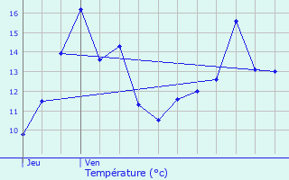 Graphique des tempratures prvues pour Courtemont-Varennes
