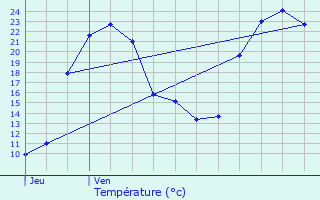 Graphique des tempratures prvues pour La Bente