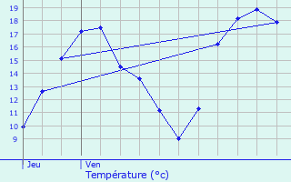 Graphique des tempratures prvues pour As