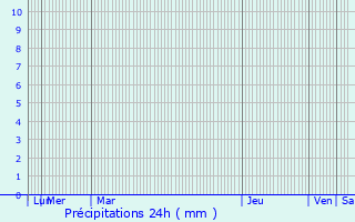 Graphique des précipitations prvues pour Taounate