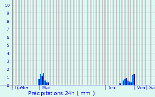 Graphique des précipitations prvues pour Chafford Hundred