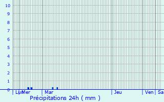 Graphique des précipitations prvues pour Inverkeithing
