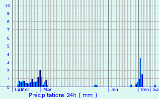 Graphique des précipitations prvues pour Oldbury