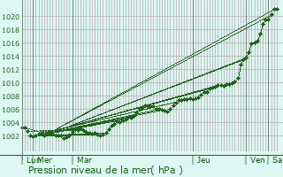 Graphe de la pression atmosphrique prvue pour Inverkeithing