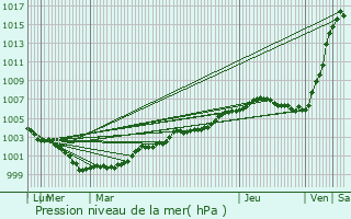 Graphe de la pression atmosphrique prvue pour Oldbury