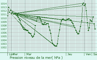 Graphe de la pression atmosphrique prvue pour Meskiana