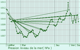 Graphe de la pression atmosphrique prvue pour Chebli
