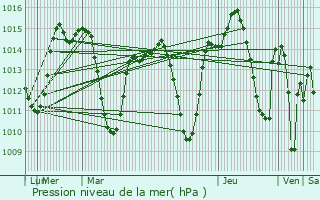 Graphe de la pression atmosphrique prvue pour Taounate
