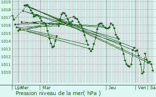 Graphe de la pression atmosphrique prvue pour An Touta