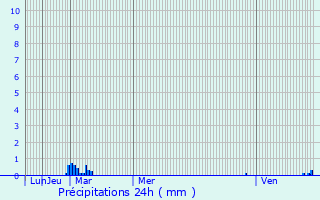 Graphique des précipitations prvues pour Beckenham