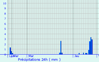 Meteociel - Prévisions météo fines WRF heure par heure pour Pont-Salomon (  43330 ) - Météo Pont-Salomon - Météo 43330