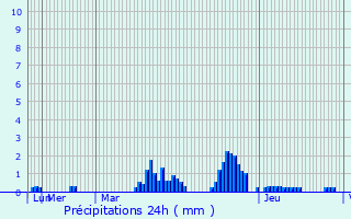 Meteociel - Prévisions météo fines WRF heure par heure pour Saint-Jean-en- Royans ( 26190 ) - Météo Saint-Jean-en-Royans - Météo 26190