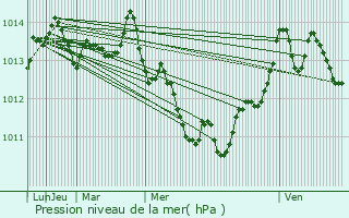 Graphe de la pression atmosphrique prvue pour So Miguel do Couto