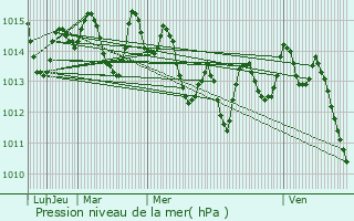 Graphe de la pression atmosphrique prvue pour Alccer do Sal