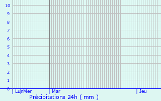 Graphique des précipitations prvues pour Nairn