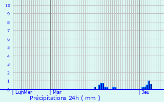 Graphique des précipitations prvues pour Hemsby