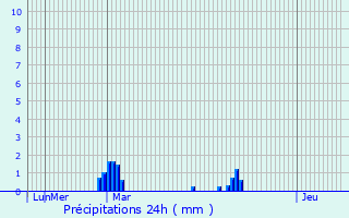 Graphique des précipitations prvues pour Chelmsford