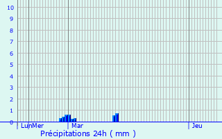 Graphique des précipitations prvues pour Bletchley