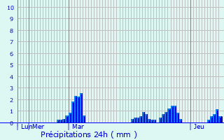 Graphique des précipitations prvues pour Royston