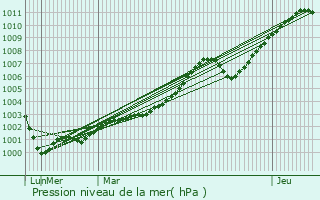 Graphe de la pression atmosphrique prvue pour Nairn