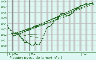 Graphe de la pression atmosphrique prvue pour Royston