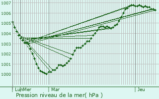 Graphe de la pression atmosphrique prvue pour Bletchley