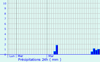 Graphique des précipitations prvues pour Frinton-on-Sea