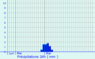 Graphique des précipitations prvues pour Chessington