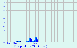 Graphique des précipitations prvues pour Royal Leamington Spa