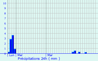 Graphique des précipitations prvues pour Totnes