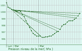 Graphe de la pression atmosphrique prvue pour Totnes
