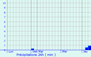 Graphique des précipitations prvues pour Solntsevo