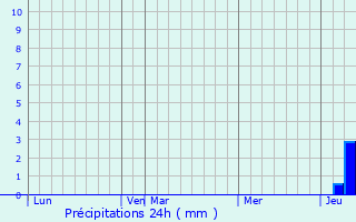 Graphique des précipitations prvues pour Marigaon