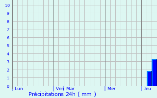 Graphique des précipitations prvues pour Kovernino