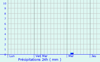Graphique des précipitations prvues pour Okuchi