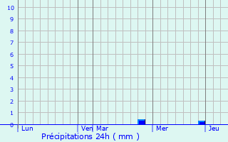 Graphique des précipitations prvues pour Huruta