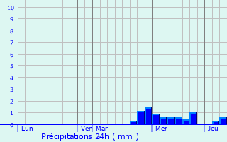 Graphique des précipitations prvues pour Banora Point