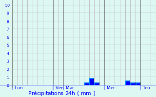 Graphique des précipitations prvues pour Lokot