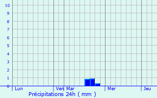 Graphique des précipitations prvues pour Uzlovaya