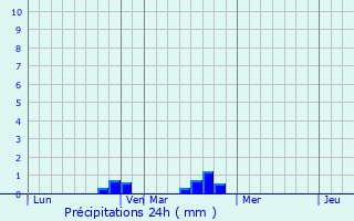 Graphique des précipitations prvues pour Tirlyanskiy