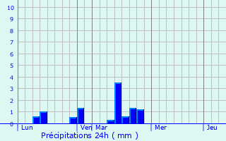 Graphique des précipitations prvues pour Staryy Krym
